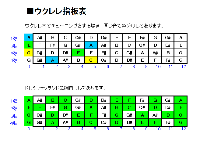 ウクレレ指板表を印刷してドレミの位置を覚える練習をしよう！初心者